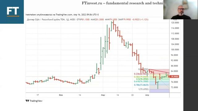 Еженедельный анализ фондовых рынков с прогнозом на 18 - 22 апреля 2022