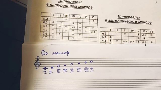 Построение интервалов в натуральном мажоре