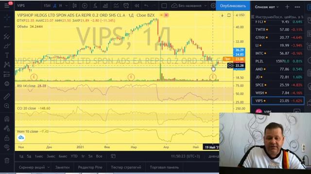 Vipshop VIPS Краткий анализ. Возможен ли рост? Сделки по краткосрочно среднесрочному портфелю. смотреть онлайн