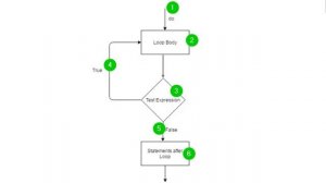 Loops for Solidity Programming