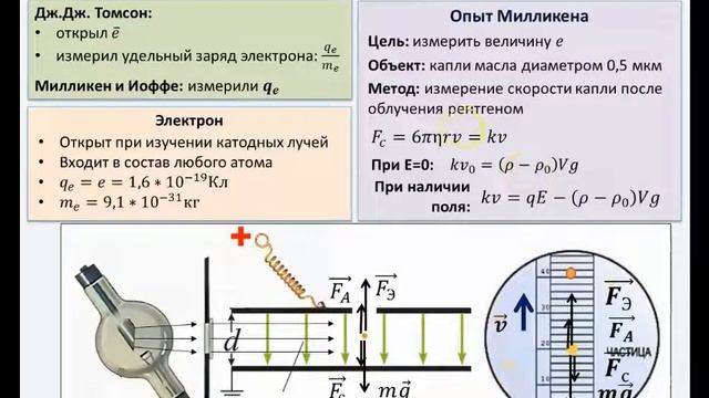 Рассмотрение темы: "Опыт Милликена-Иоффе" #самара #школа #физика