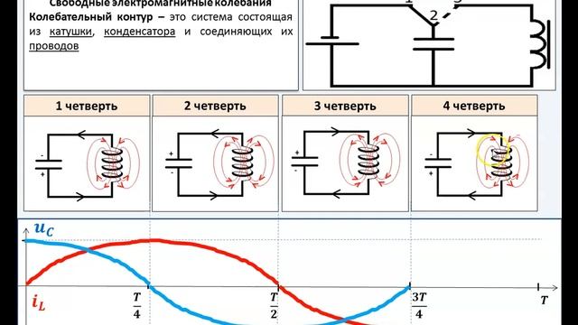 Рассмотрение темы: "Свободные электрические колебания" #самара #школа #физика