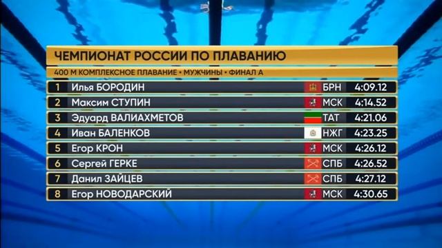 400 м комплексное плавание М Финал ЧР23