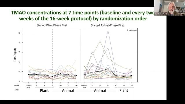 Dr. Christopher Gardner: Plant-based meat alternatives for cardiovascular risk reduction смотреть онлайн