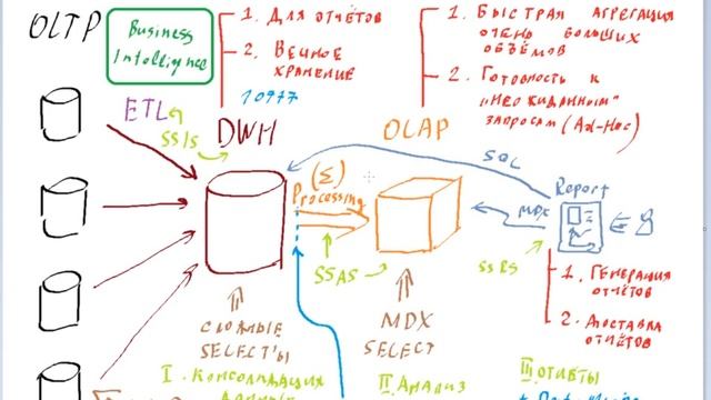 01. Разработка многомерных OLAP кубов ч.1