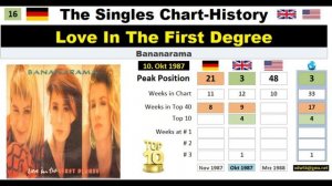 Bananarama  Singles-Chart-History