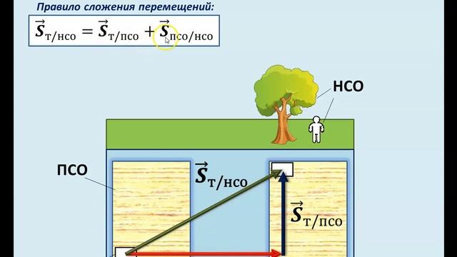 Рассмотрение темы: "Относительность движения" #физика #школа #самара #9класс