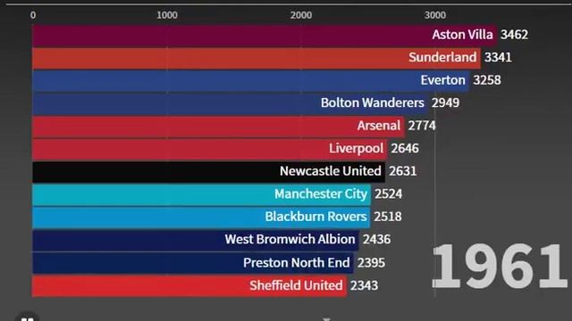 Наибольшее количество набранных очков клубами Английской лиги смотреть онлайн