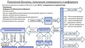 Топливный вариант НПЗ. Схема НПЗ.