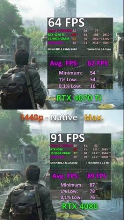 RTX 4070 Ti vs 4080 The Last Of Us Part I PC 1440p 1080p Benchmark AMD Ryzen 7950X3D