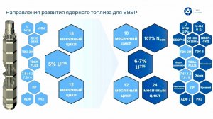 Развитие ядерного топлива и топливных циклов реакторов ВВЭР | «ТВЭЛ»