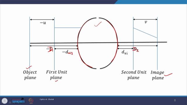 Lecture 08 : Thick and Thin Lenses, Unit Planes смотреть онлайн