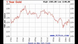 Курс (цена) золота, графики