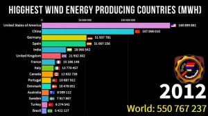 Highest Wind Energy Producing Countries (mWh) 1978 – 2018 | Wind Energy | Data Visualization