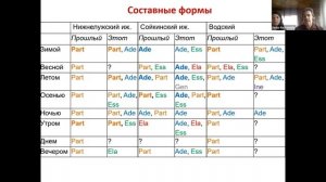 Ф. И. Рожанский, Е. Б. Маркус: Падежные формы в функции наречий времени в водском и ижорском языках