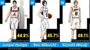 Top 30 Greatest Kuroko's Basketball Characters of All Time | 2023 | G.O.A.T. - EP31