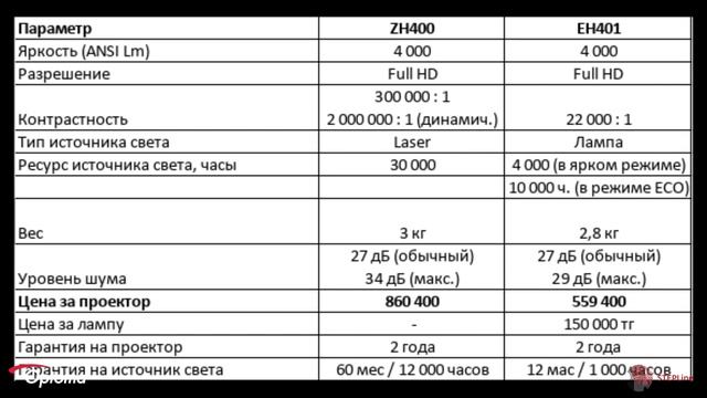Как выбрать проектор? Лазер или Лампа. смотреть онлайн