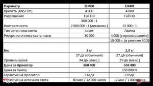 Как выбрать проектор? Лазер или Лампа.