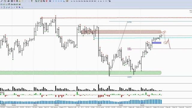 Обзор фьючерса на индекс РТС и нефть Brent на 04.08.20