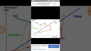 Экономический цикл.Тренд развития рынка