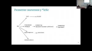 Е. Л. Клячко: Омонимия SAY/DO/WANT в тунгусо-маньчжурских языках