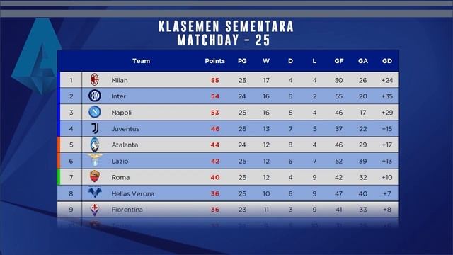 Hasil Liga Italia Tadi Malam 🔴 ATALANTA VS JUVENTUS 🔴 MILAN VS SAMPDORIA 🔥  Klasemen Serie A 2022
