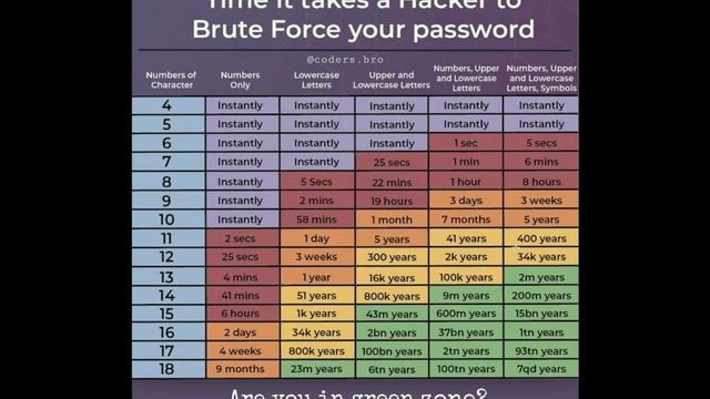 How Long Does It Take For A Hacker To Brute Force Your Password смотреть онлайн