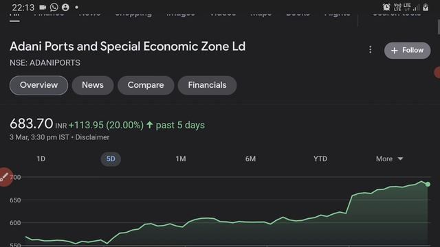Best Growth of this week || Adani Group of Company's ||