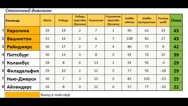 Хоккей | НХЛ 2021/22 (Национальная хоккейная лига) | Матчи от 19.12 и 20.12 | Результаты | Таблицы