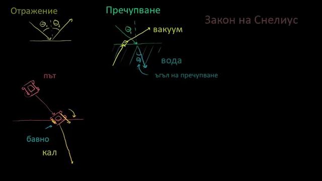 Пречупване и закон на Снелиус | Оптика | Физика | Кан Академия