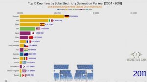 Will Solar Energy save the world from Global Warming? Production by countries since 2004!