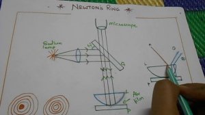 newtons ring experiment |physics|BSC degree | telugu | study 2 raise