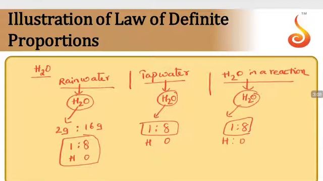 PU 1 | Chemistry | Lecture 2 | Slide 8 | Law of Definite Proportions
