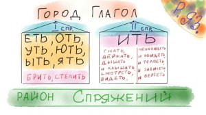 Спряжение глагола  Как определить спряжение глагола