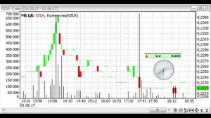 Биржевые манипуляции под закрытие торгов (в 18:40)