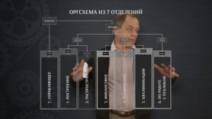 Оргсхема 5-5. 7 основных функций