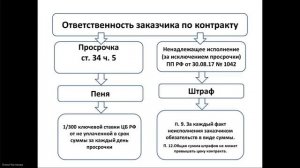 Контракт 44-ФЗ. Актуальные проблемы.