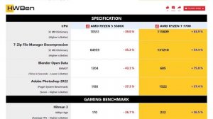AMD Ryzen 5 5600X vs AMD Ryzen 7 7700 - Apps & Gaming (RTX 4090)