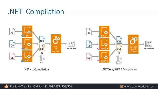 What Is .NET 5? | .NET 5 Tutorial 2021 | .NET CLI Basics | DotNetTricks