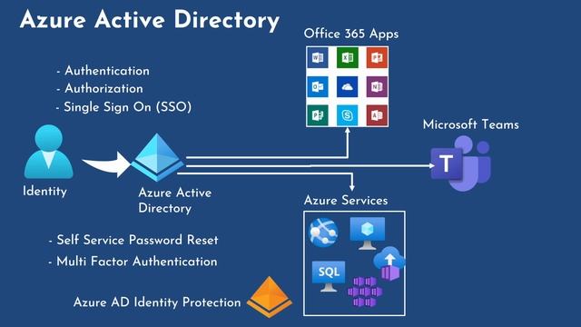Day17 - Azure Active Directory | Azure AD Domain Connect |Azure AD Domain Service