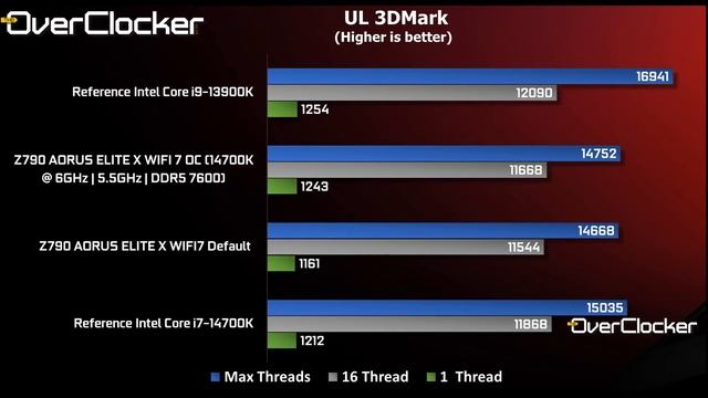Z790 AORUS ELITE X WIFI7 - (4 DIMM DRAM OC Monster for 14th Gen Core)