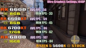 RX 6600 vs RX 6600XT vs RX 6700XT vs RX 6800 || PC GAMES TEST ||