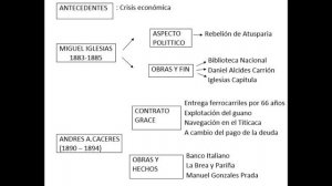 Segundo militarismo gobernantes : Miguel Iglesias,Andres Avelino Cáceres, Remigio Morales Bermúdez