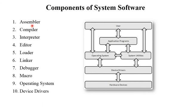 SP 1: Need & Components of System Software | Software & Hardware Components