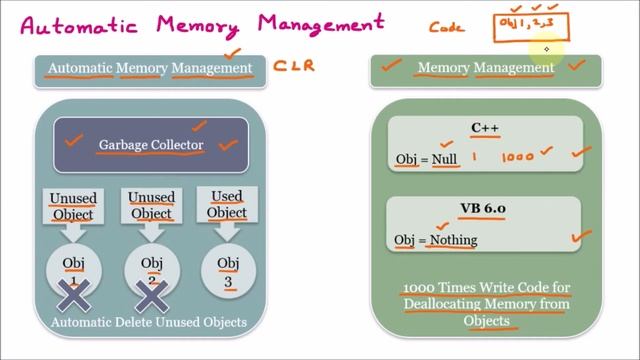 Automatic Memory Management | Garbage Collector | Garbage Collection | .Net Framework