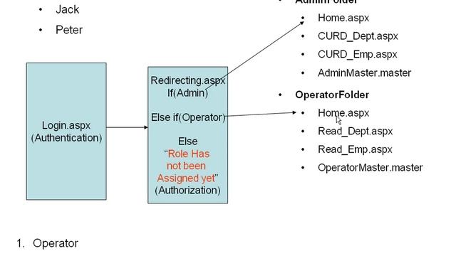 Authentication And Authorization In Asp.Net (ASP.Net 18 of 44)