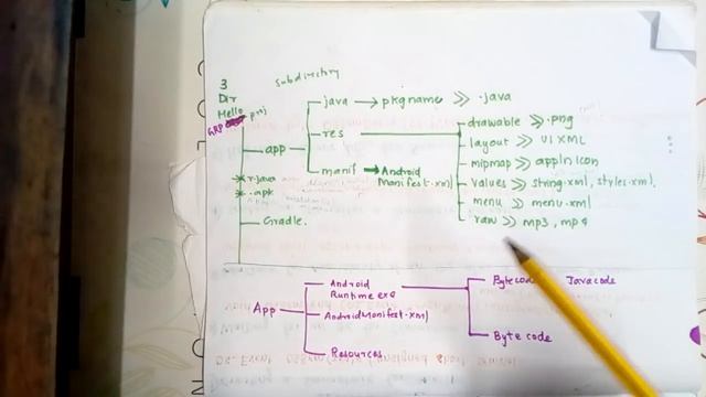 ANDROID, APPLICATION, PROJECT STRUCTURE