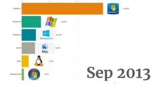 Most Popular Operating Systems Desktop & Laptops (2003-2021)