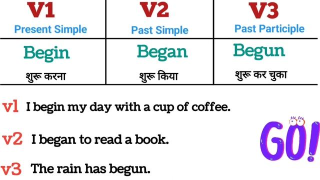 Verb Forms in English- v1  v2  v3 | Most Common irregular verbs | v1 v2 v3 verb forms | Vocabulary