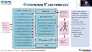 Илья Отькало. Как мы создавали SaaS ERP для туроператоров с многоканальной схемой дистрибуции